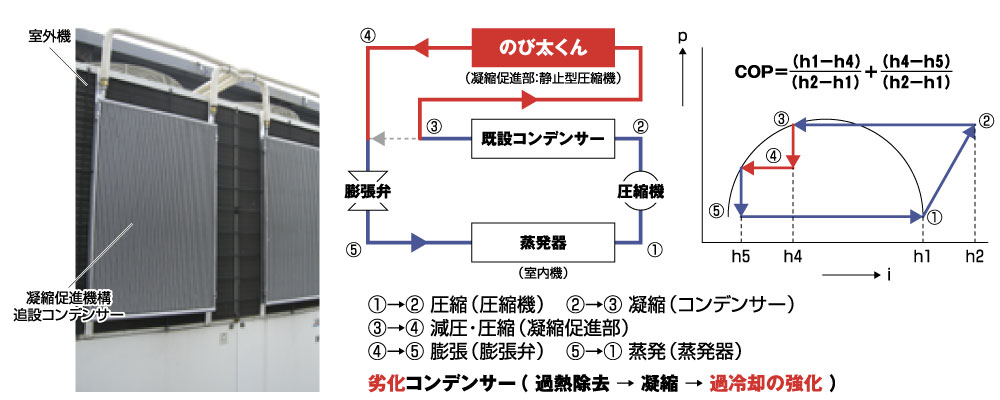 追設コンデンサー（のび太くん）の追設概要。二段減圧・二段圧力凝縮システム：のび太くんによるシステム補強